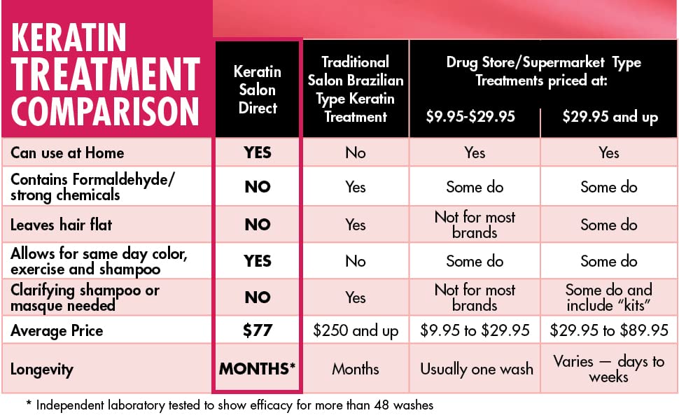 Keratin Hair Treatment, 4 oz | Frizz Control, Formaldehyde Free, Salon Quality, Smoothing Treatment, Long Lasting, Cream for All, Frizzy, Curly, Dry, Damaged Hair